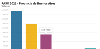Juntos por el Cambio se impuso en los principales distritos del país