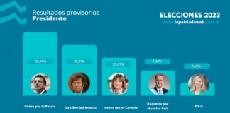 Primeros resultados: Massa se impone por más de 5 puntos