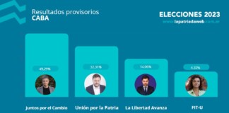 Jorge Macri, a siete décimas del triunfo en primera vuelta