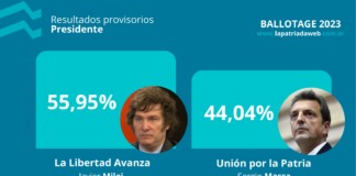 Javier Milei se impuso por casi doce puntos y es el presidente electo
