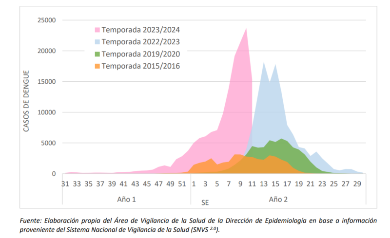dengue 25 de marzo 2024