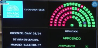 El Senado aprobó el paquete fiscal, pero rechazó los cambios en bienes personales y ganancias